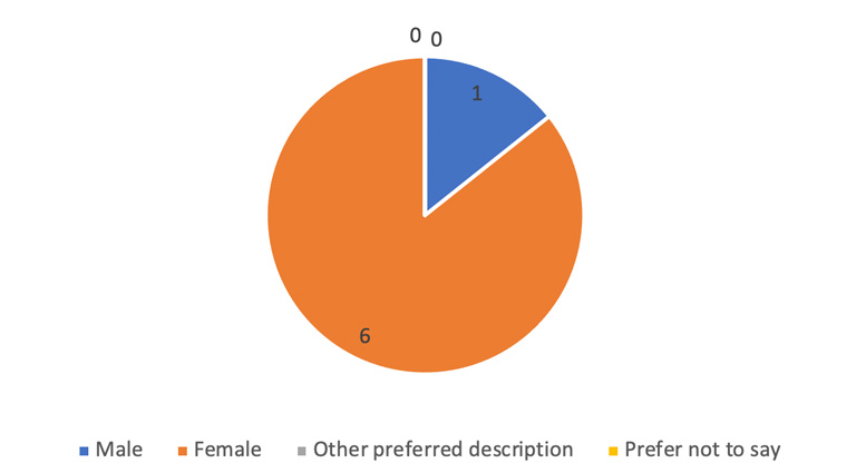 Diversity graph - What is your sex?