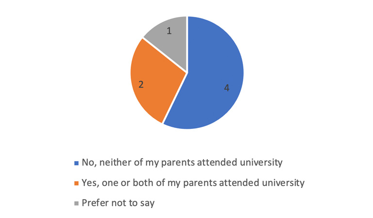 Diversity graph - Did either of your parents attend university and gain a degree (eg BA/BSc or equivalent) by the time you were 18?